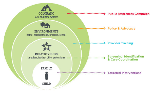 First 1,000 Days campaign graphic showing public awareness and policy & advocacy in Colorado local and state systems; provider training in home, neighborhood and school environments; screening, identification and care coordination in caregiver, teacher and other professional relationships; targeted interventions for the family and child.