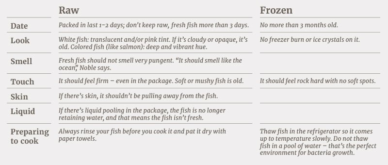 A chart describing how to buy fish by considering the date, look, smell, touch, skin and liquid for raw and frozen fish, as well as how to prepare it for cooking.