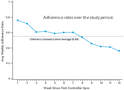 Line graph showing that adherence rates declined over the study period from nearly 80% at week one to less than 40% at week 12. Average adherence over the study period was 56%.