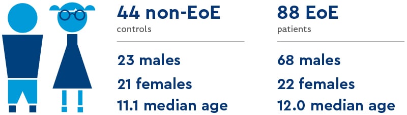 A blue graphic of a cartoon male and female. She has pigtails and glasses. The graphic shows the research method of this EndoFLIP EoE study. Out of the 44 non-EoE control participants, 23 were male and 21 were females – The median age was 11.1. Out of the 88 EoE patients in the study, 68 were male and 22 were females – The median age was 12.0. 