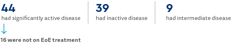 This is a blue graphic highlighting the results of the EndoFLIP EoE research study. Out of the 88 EoE patients in the study, 44 had significantly active disease, 39 had inactive disease, 9 had intermediate disease and 16 were not on EoE treatment.