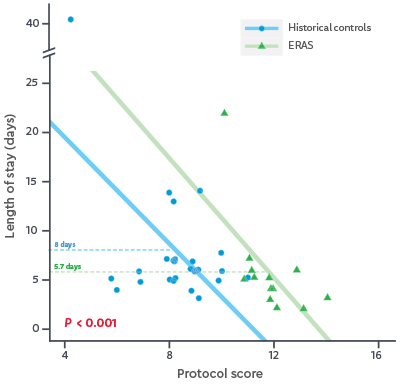 This graph shows the results of the Enhanced Recovery After Surgery study; increased protocol scores were associated with decreased length of stay.