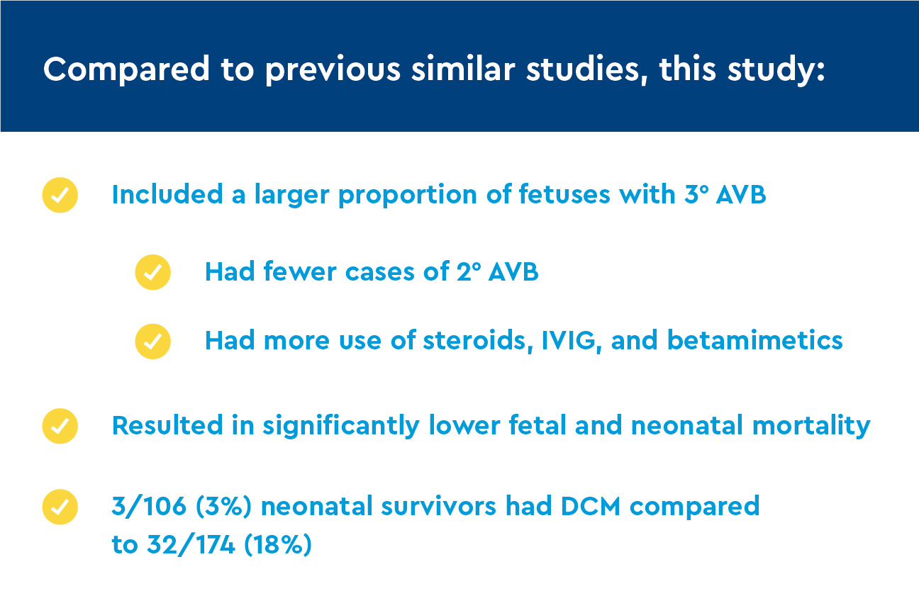 Compared to previous similar studies, this study: Included a larger proportion of fetuses with 3 degree AVB, Had fewer cases of 2 degree AVB, Had more use of steroids, IVIG, and betamimetics; Resulted in significantly lower fetal and neonatal mortality; 3/106 (3%) neonatal survivors had DCM compared to 32/174 (18%)
