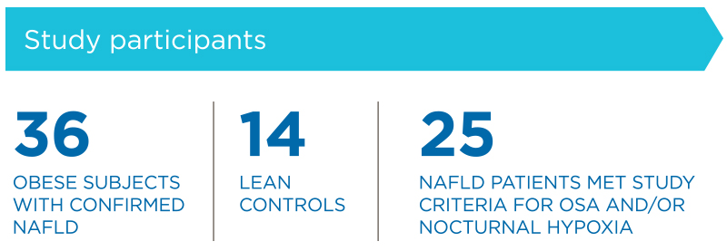 Infographic about NAFLD study participants: 36 obese subjects with confirmed NAFLD, 14 lean controls, 25 NAFLD patients met study criteria for OSA and/or nocturnal hypoxia.