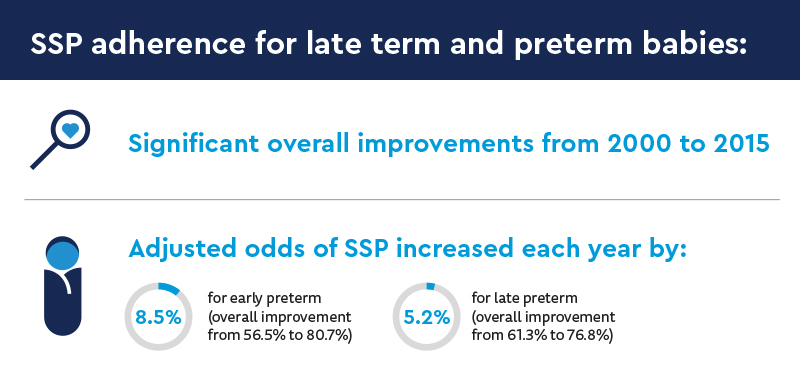 SSP adherence for late term and preterm babies: significant overall improvements from 2000 to 2015.
