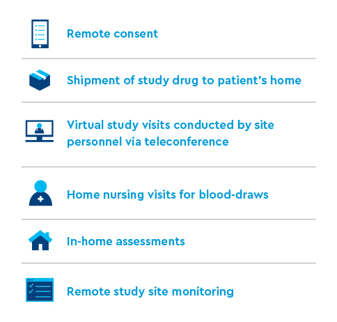 Remote consent. Shipment of study drug to patient's home. Visual study visits conducted by site personnel via teleconference. Home nursing visits for blood-draws. In-home assessments. Remote study site monitoring.