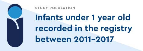 Infants under 1 year old recorded in the registry between 2011-2017