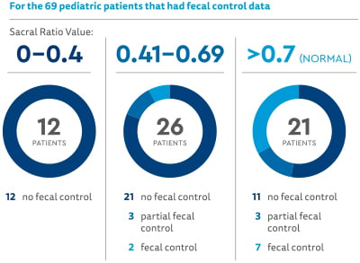 Infographic showing recto bladderneck data for the 69 pediatric patients that had fecal control data. 12 had a sacral ratio value of 0-0.4; 26 had a sacral ratio value of 0.41-0.69 and 21 had a sacral ratio value of 0.7 or higher.