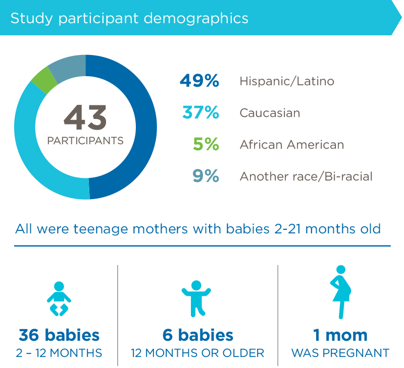 Infographic about safe sleep study participants: 43 participants, 49% Hispanic/Latino, 37% Caucasian, 5% African American, 9% another race/bi-racial. All were teenage mothers with babies 2-21 months old. 36 babies were 2-12 months. 6 babies were 12 months or older. 1 mom was pregnant.